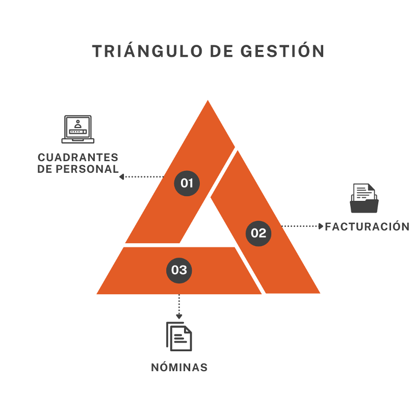Triángulo de gestión
